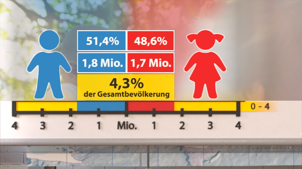 Infografik zur Bevölkerung: 51,4% Jungen (1,8 Mio) und 48,6% Mädchen (1,7 Mio), insgesamt 4,3% der Gesamtbevölkerung im Alter von 0-4 Jahren.