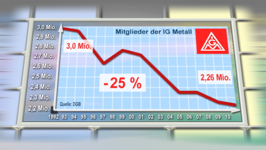 Diagramm zeigt den Rückgang der Mitglieder der IG Metall von 3,0 Millionen im Jahr 1992 auf 2,26 Millionen im Jahr 2010, mit einem Rückgang von 25%.
