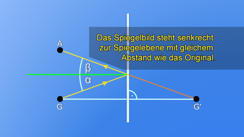 Diagramm zeigt die Spiegelung eines Punktes G zu G' mit den Winkeln α und β zur Spiegel Ebene.