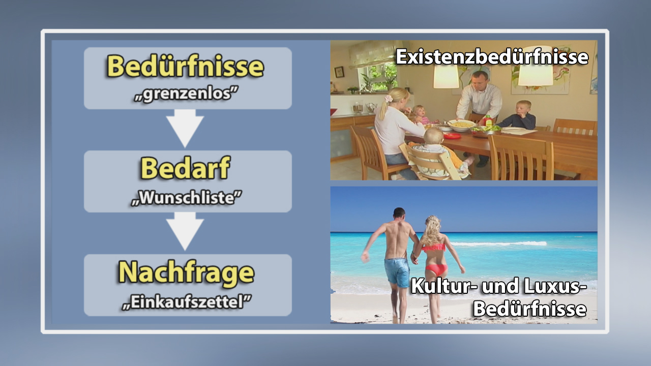 Diagramm zu Bedürfnissen, Bedarf und Nachfrage mit Bildern von einer Familie beim Essen und einem Paar am Strand.