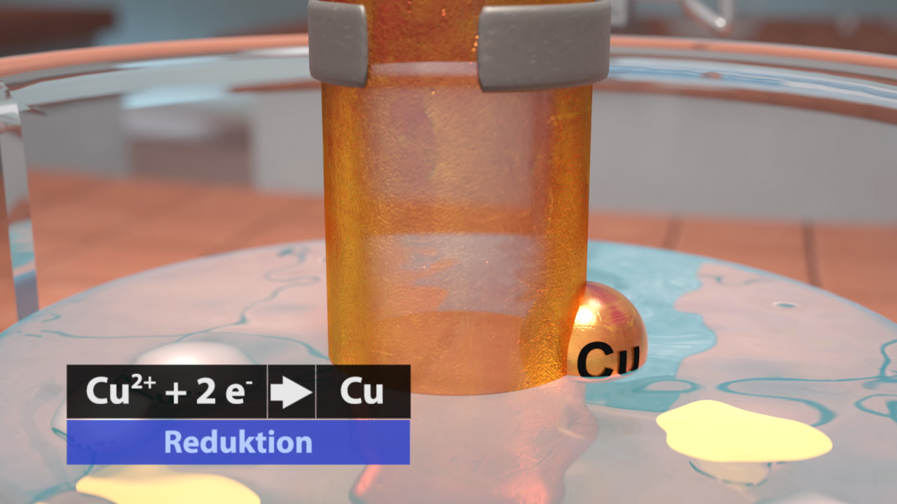 Darstellung eines chemischen Prozesses mit Kupferionen (Cu²⁺) und Elektronen, die zur Reduktion von Kupfer (Cu) führen.