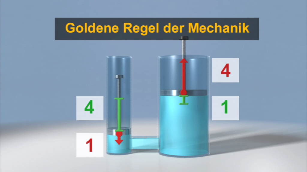Illustration der goldenen Regel der Mechanik mit zwei Zylindern, die unterschiedliche Flüssigkeitsstände zeigen.