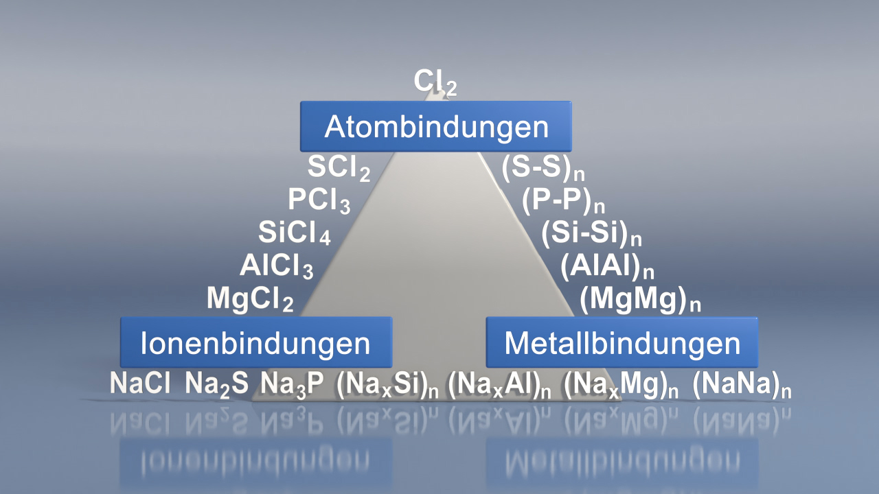 Diagramm, das verschiedene Bindungsarten in der Chemie zeigt: Atombindungen, Ionenbindungen und Metallbindungen.