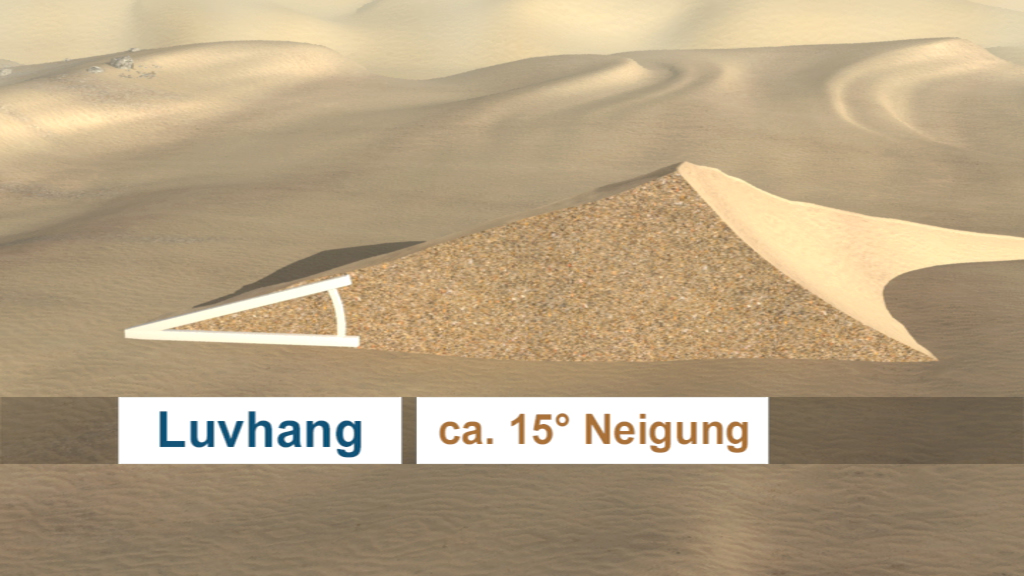 Grafik zeigt eine Luvhang mit einer Neigung von ca. 15° in einer sandigen Landschaft.