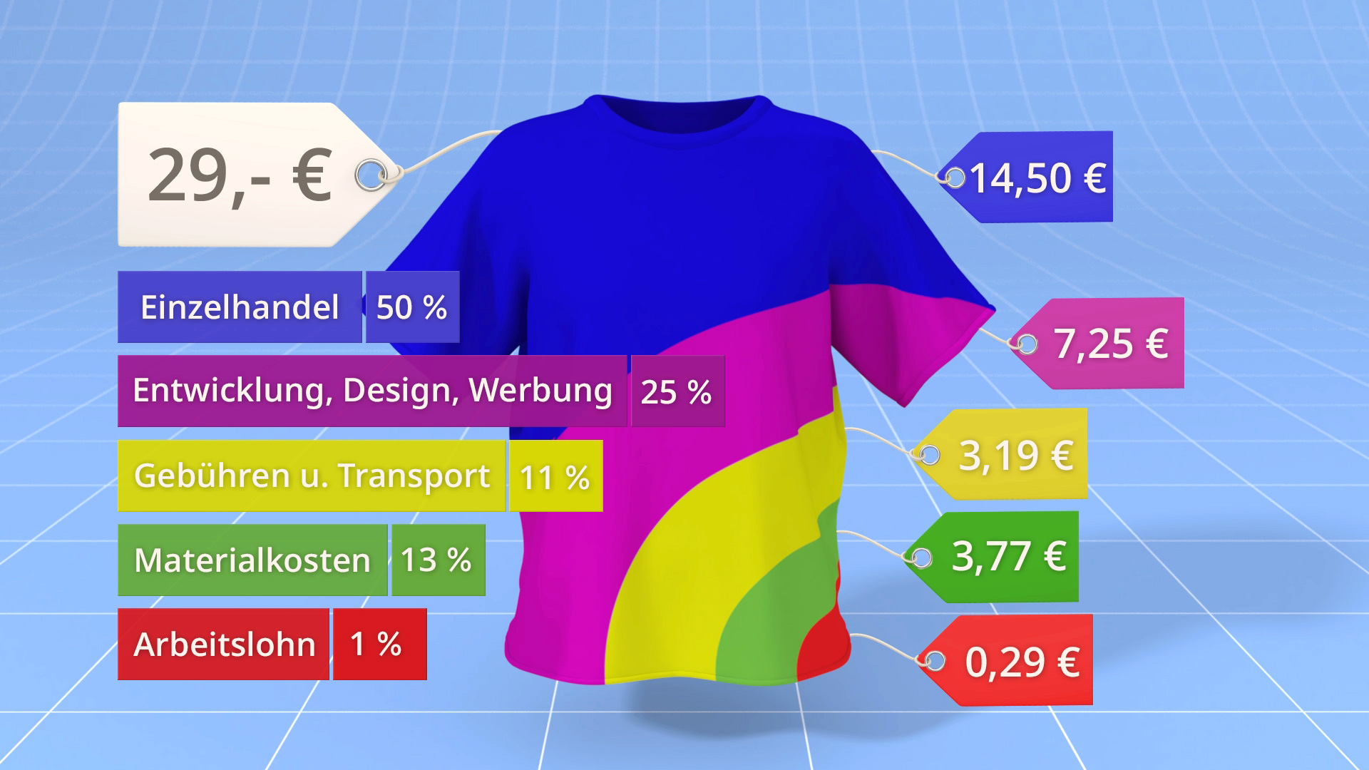 Grafik zeigt die Kostenstruktur eines T-Shirts für 29 € mit verschiedenen Kategorien: Einzelhandel 50%, Entwicklung/Design/Werbung 25%, Gebühren u. Transport 11%, Materialkosten 13%, Arbeitslohn 1%.