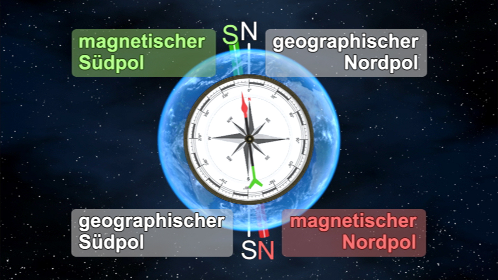 Darstellung eines Kompasses mit den Bezeichnungen für den magnetischen und geografischen Nord- und Südpol.