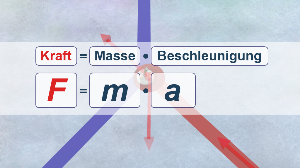 Formel zur Berechnung der Kraft, wobei Kraft gleich Masse mal Beschleunigung ist.