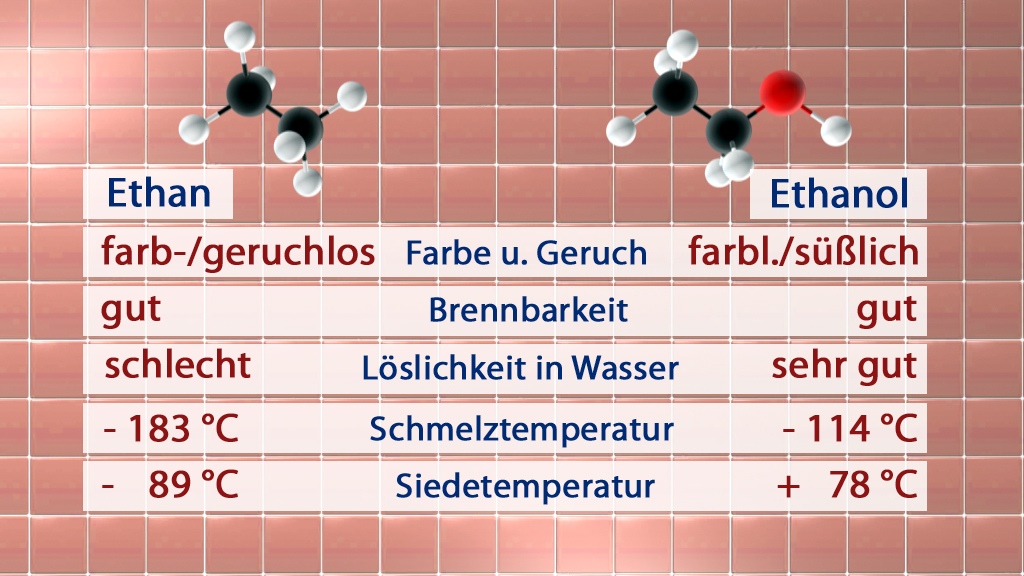 Vergleichstabelle von Ethan und Ethanol mit Eigenschaften wie Farbe, Geruch, Brennbarkeit, Löslichkeit in Wasser, Schmelz- und Siedetemperatur.