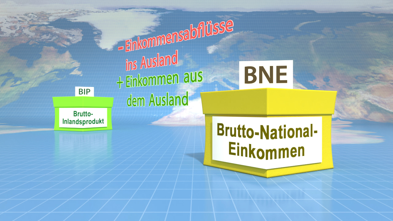 Grafik zur Berechnung des Brutto-National-Einkommens (BNE) mit den Begriffen 'Einkommensabflüsse ins Ausland' und 'Einkommen aus dem Ausland'.