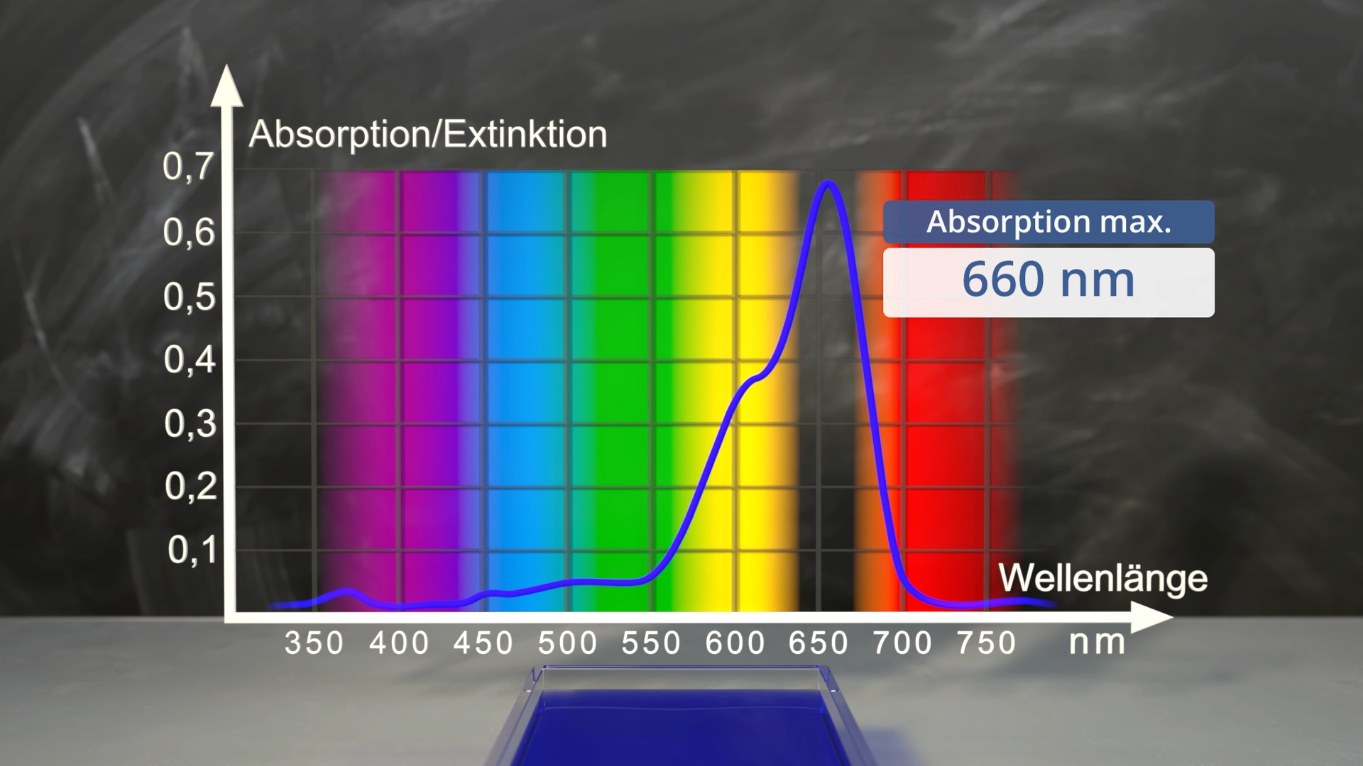 Diagramm zur Absorption von Licht mit einer maximalen Absorption bei 660 nm, Wellenlängen von 350 bis 750 nm.
