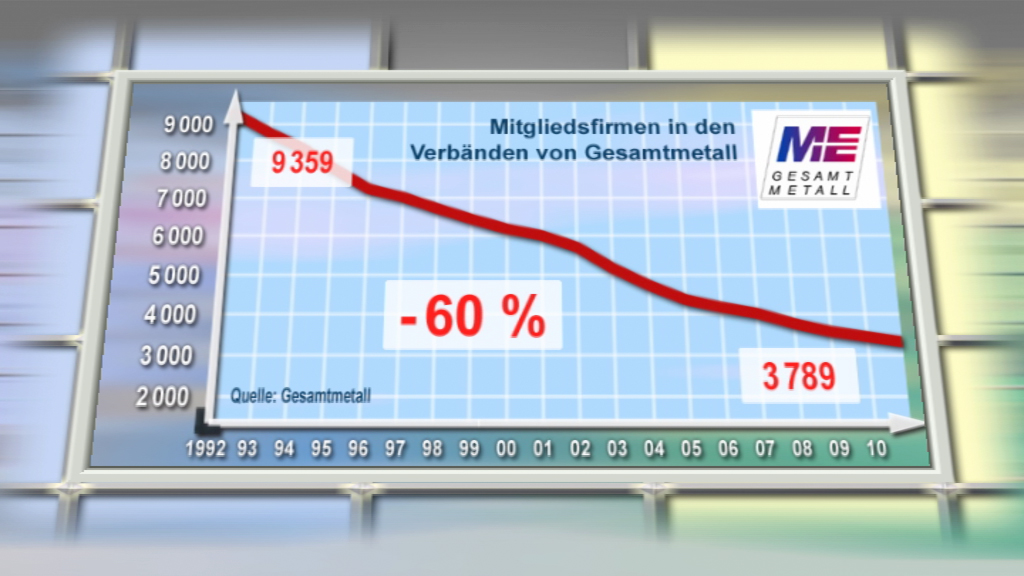 Diagramm zeigt den Rückgang der Mitgliedsfirmen in den Verbänden von Gesamtmetall von 1992 bis 2023, mit einem Rückgang um 60%.