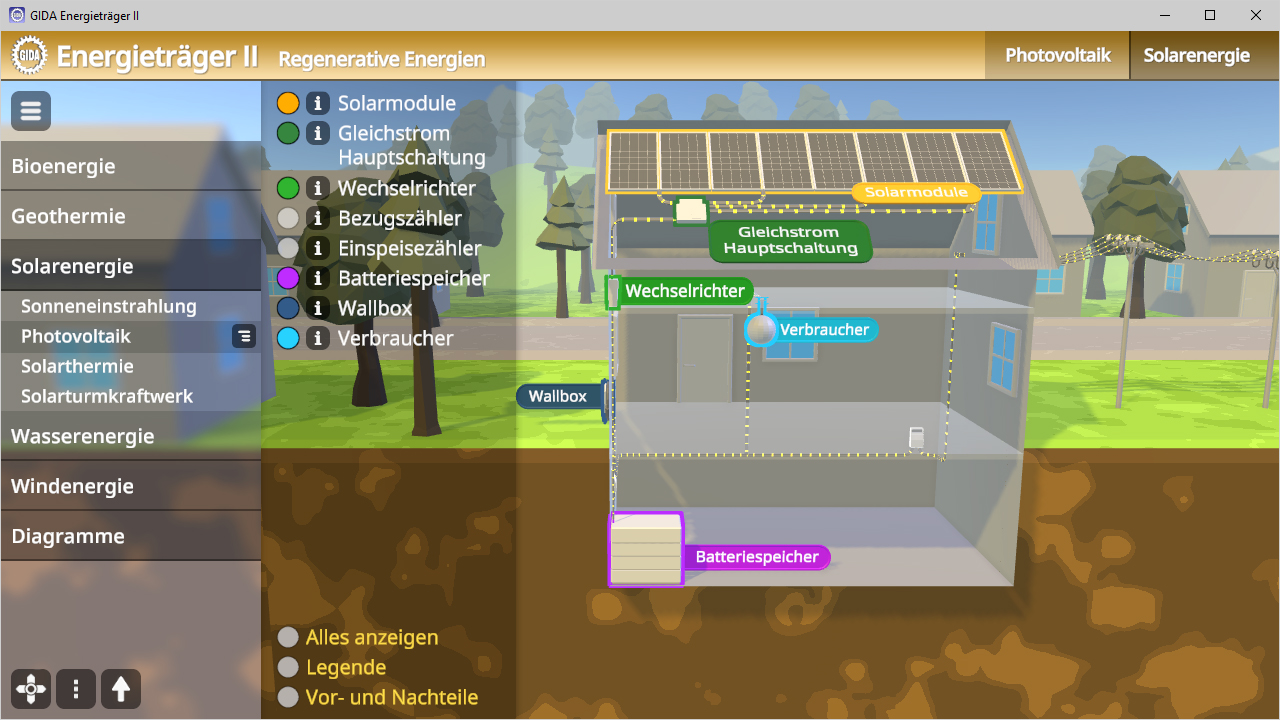 Diagramm eines Hauses mit Komponenten für regenerative Energie, einschließlich Solarmodule, Batteriespeicher und Wechselrichter.