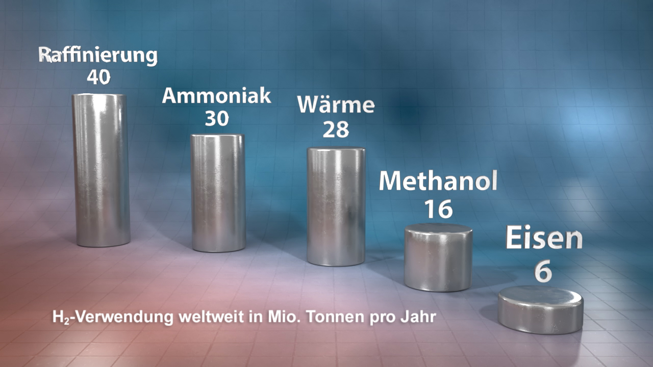 Säulendiagramm zeigt weltweite Wasserstoffverwendung in Millionen Tonnen pro Jahr: Raffinierung 40, Ammoniak 30, Wärme 28, Methanol 16, Eisen 6.