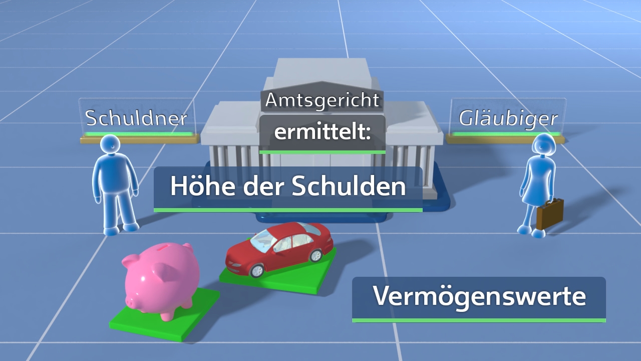 Grafik zeigt ein Amtsgericht mit den Begriffen 'Schuldner', 'Gläubiger', 'Höhe der Schulden' und 'Vermögenswerte'.