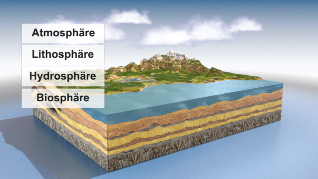 Schematische Darstellung der Erde mit den vier Sphären: Atmosphäre, Lithosphäre, Hydrosphäre und Biosphäre.