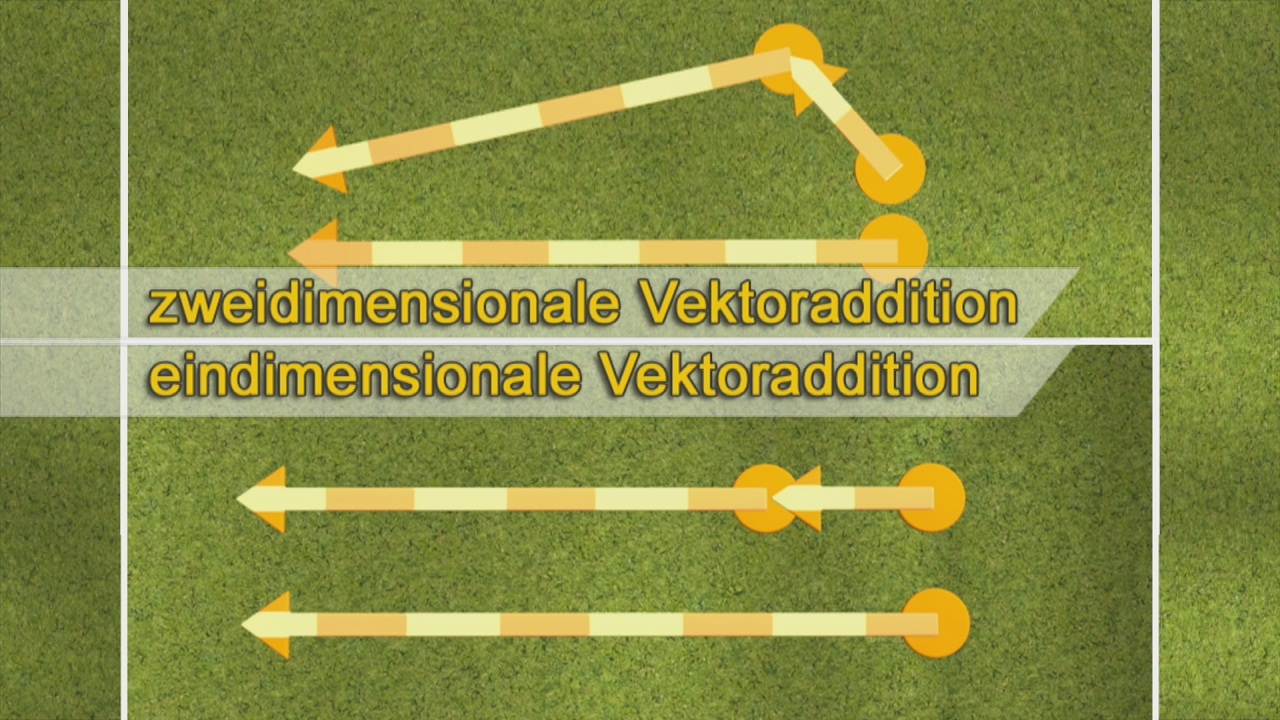 Grafik zur Vektoraddition mit zwei und ein Dimensionen, zeigt Pfeile und Beschriftungen.