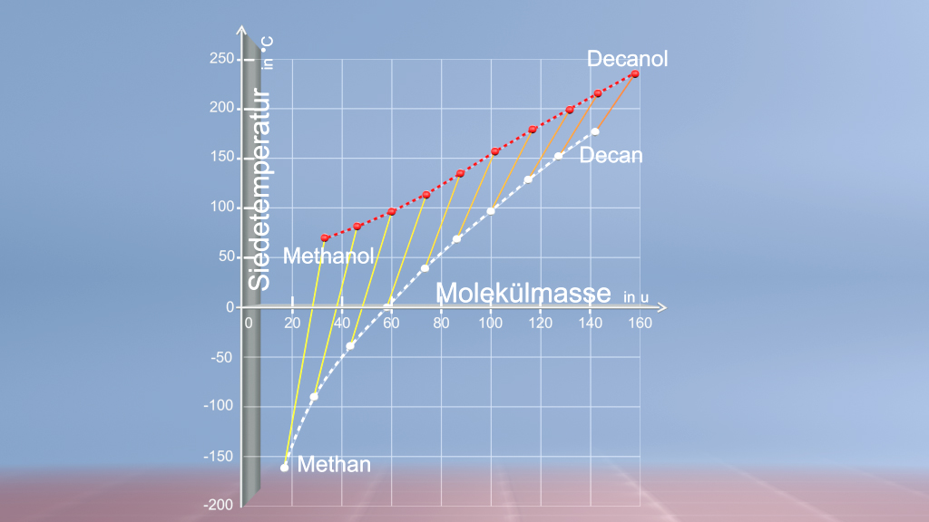 Diagramm zeigt die Siedetemperatur in °C in Abhängigkeit von der Molekülmasse für Methan, Methanol, Decan und Decanol.