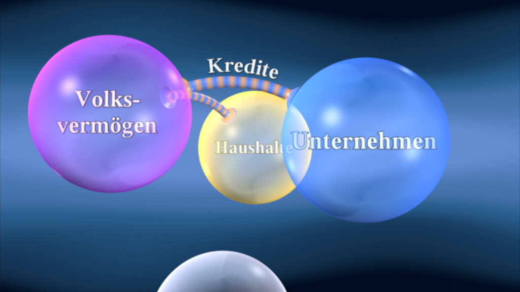 Infografik zeigt die Wechselwirkungen zwischen Volksvermögen, Haushalten und Unternehmen mit Krediten.