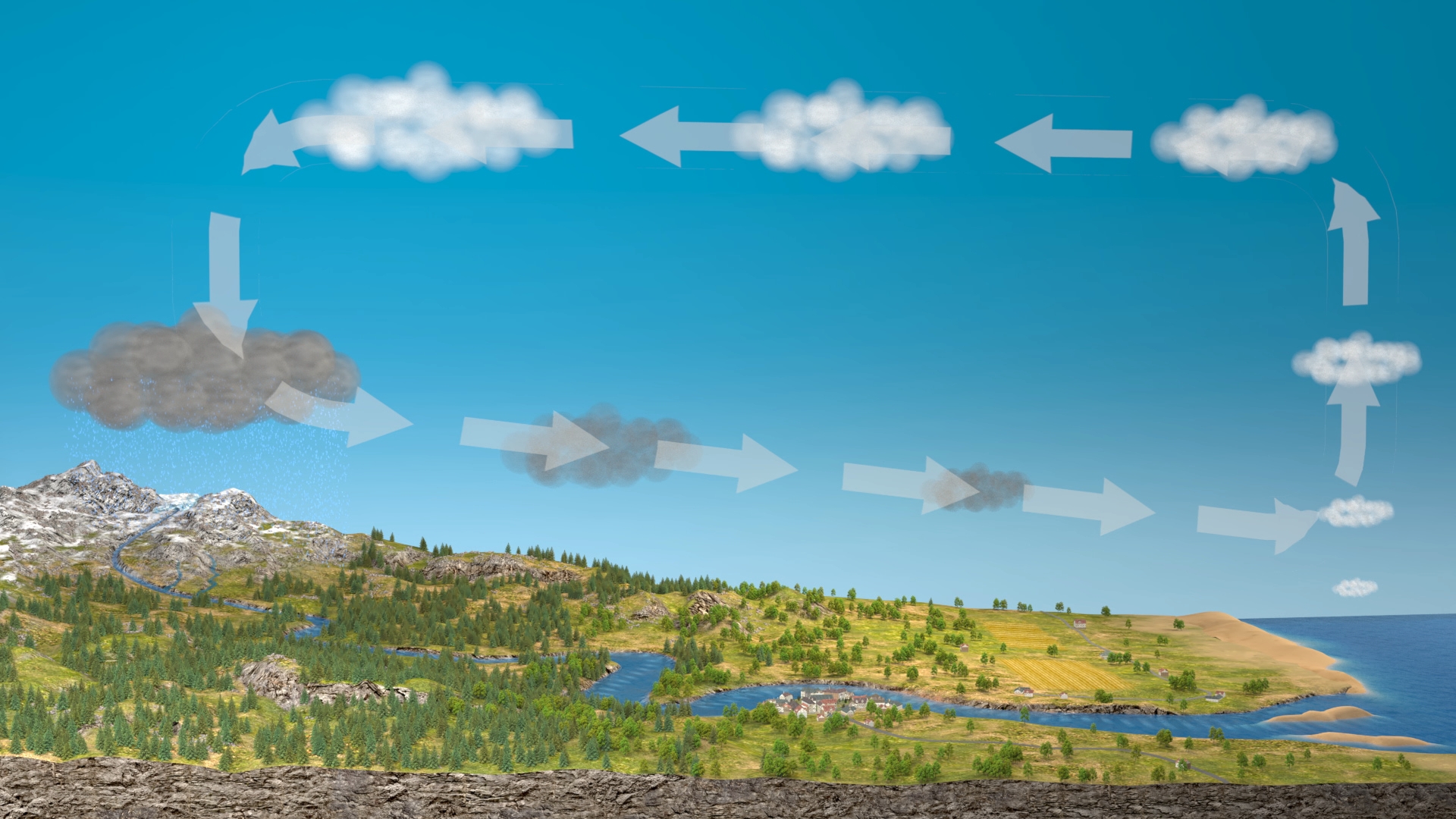 Diagramm des Wasserkreislaufs mit Wolken, Regen und Flüssen in einer Landschaft.