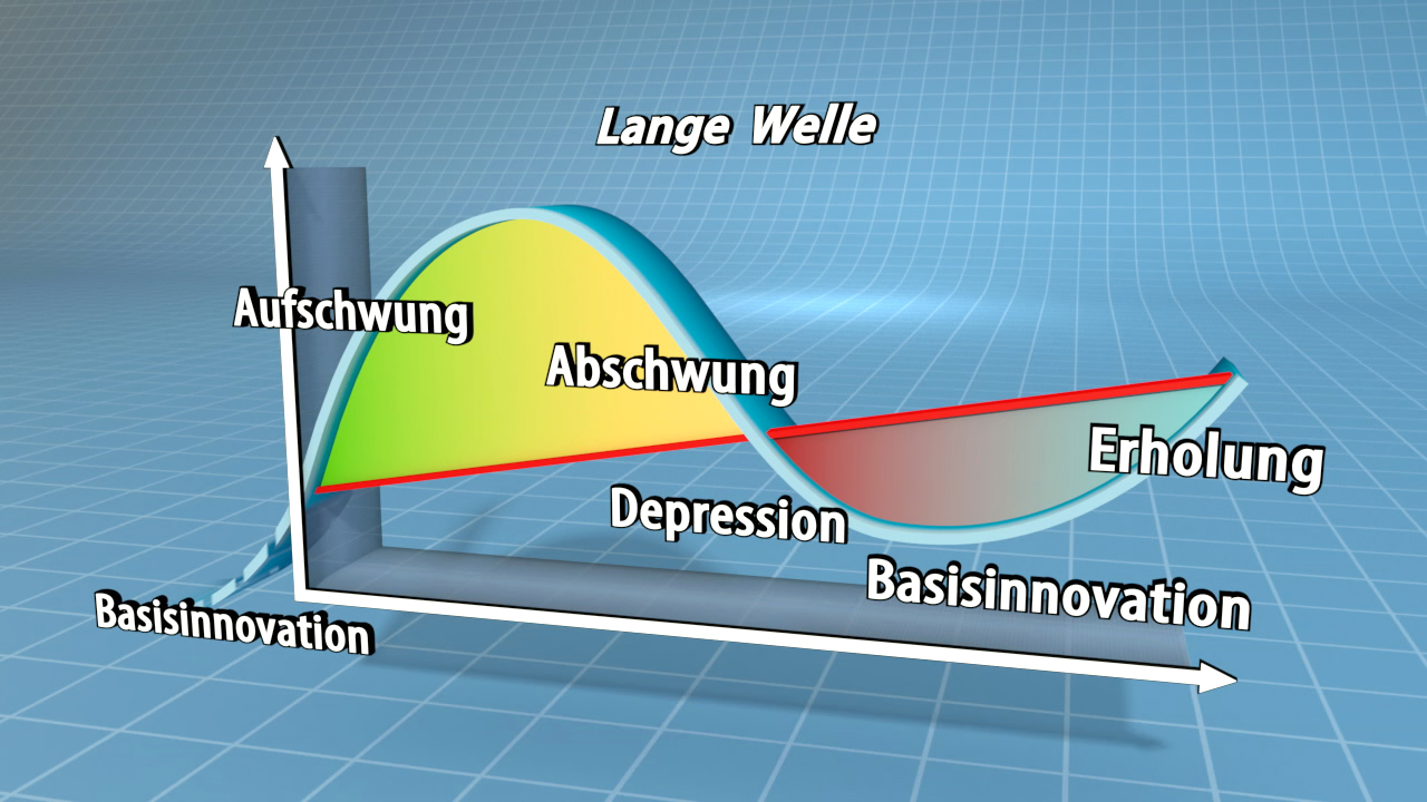 Grafik zeigt den Verlauf der langen Welle mit Phasen: Aufschwung, Abschwung, Depression, Erholung und Basisinnovation.