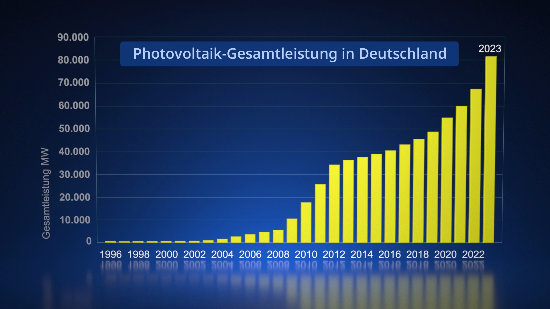 Diagramm zeigt die Entwicklung der Photovoltaik-Gesamtleistung in Deutschland von 1996 bis 2023, mit einem deutlichen Anstieg der installierten Kapazität.