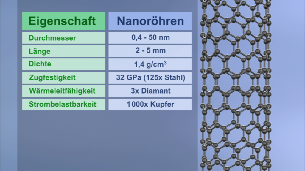 Tabelle mit Eigenschaften von Nanoröhren: Durchmesser, Länge, Dichte, Zugfestigkeit, Wärmeleitfähigkeit, Strombelastbarkeit.