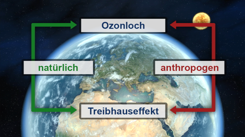 Infografik über den Zusammenhang zwischen Ozonloch, Treibhauseffekt, natürlichen und anthropogenen Einflüssen.