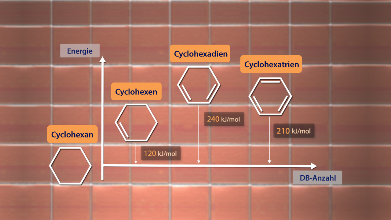 Diagramm zeigt die Energie von Cyclohexan, Cyclohexen, Cyclohexadien und Cyclohexatrien in kJ/mol, mit DB-Anzahl.