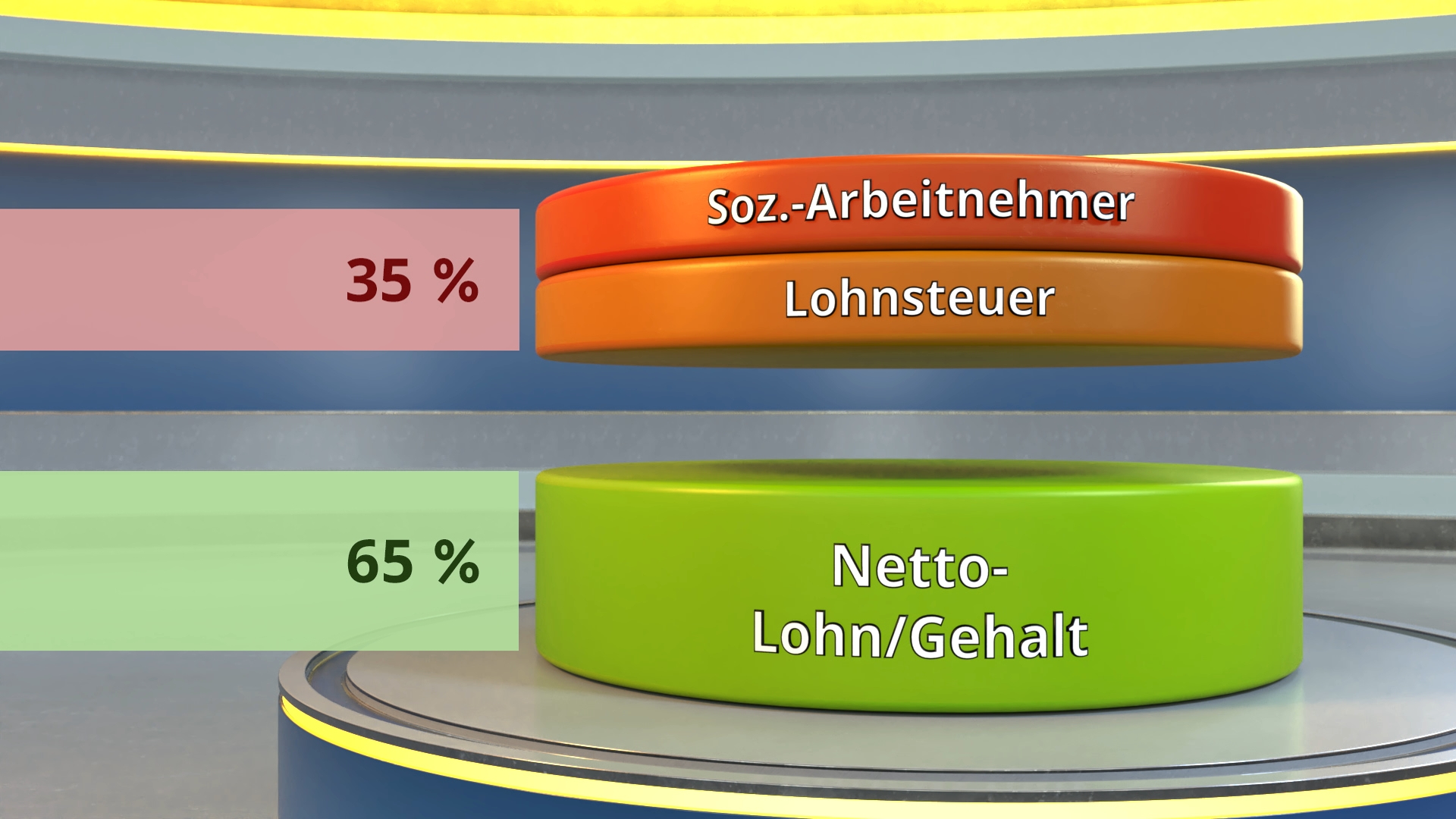 Dreidimensionale Infografik zeigt Verteilung von 35 % für Sozialabgaben und Lohnsteuer sowie 65 % für Netto-Lohn/Gehalt.