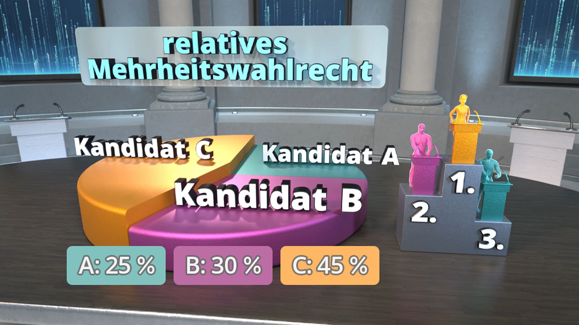 Infografik über das relative Mehrheitswahlrecht mit einem Tortendiagramm, das die Stimmenanteile der Kandidaten A (25%), B (30%) und C (45%) zeigt.