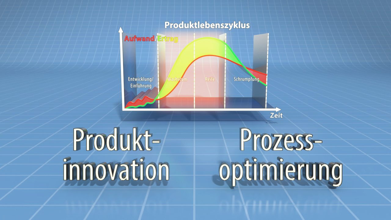 Grafik zeigt den Produktlebenszyklus mit den Phasen Entwicklung, Einführung, Wachstum, Reife und Rückgang, sowie die Begriffe Produktinnovation und Prozessoptimierung.