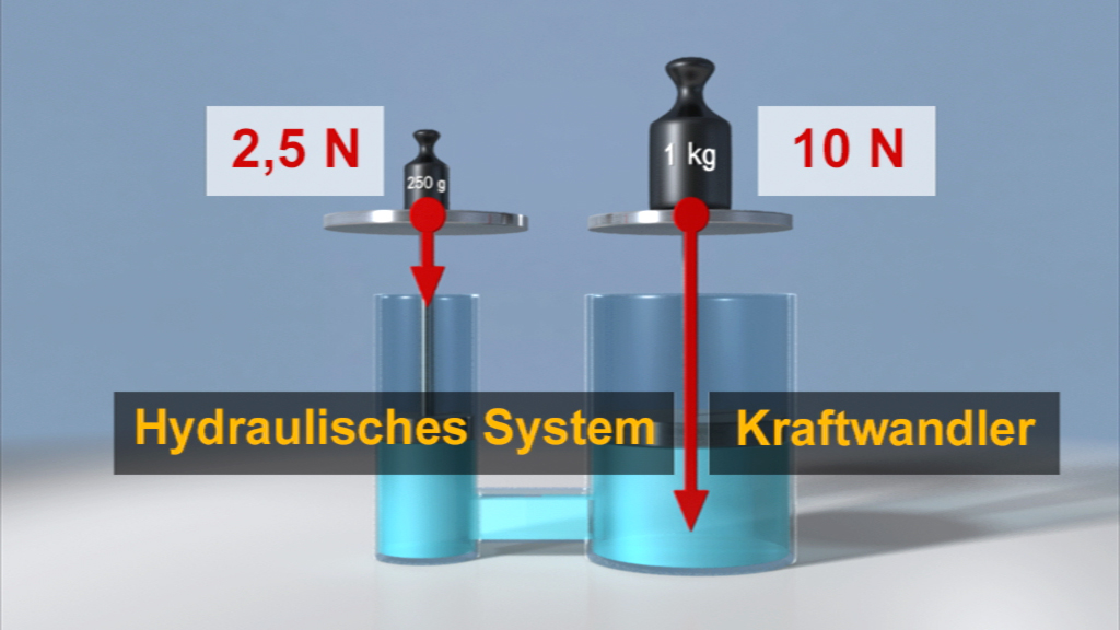 Diagramm eines hydraulischen Systems mit zwei Gewichten, beschriftet mit 'Hydraulisches System' und 'Kraftwandler'.