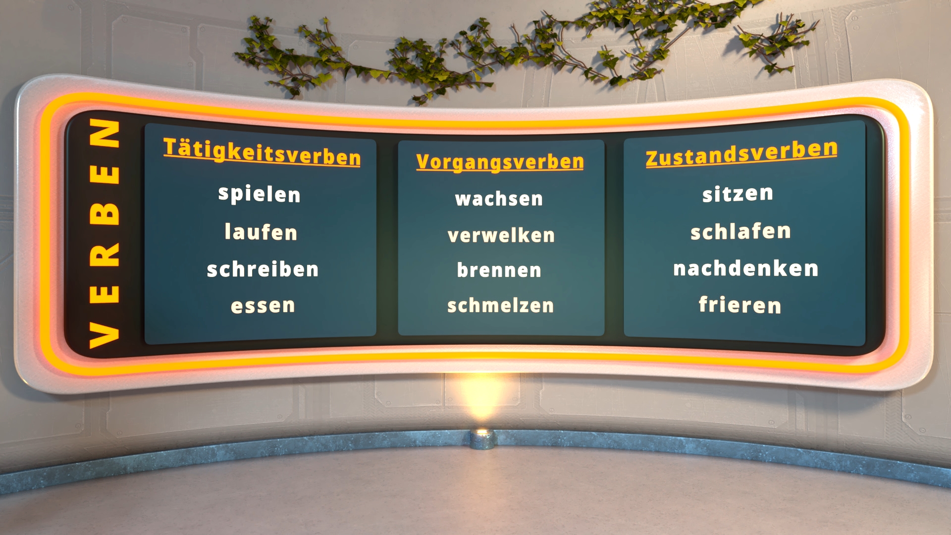 Drei nebeneinander angeordnete Tafeln mit den Überschriften 'Tätigkeitsverben', 'Vorgangsverben' und 'Zustandsverben' und jeweils vier darunter aufgelisteten Verben.