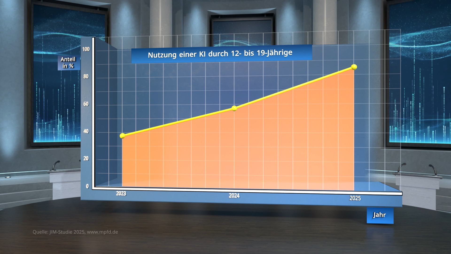 Liniendiagramm mit steigender Nutzung von KI durch 12- bis 19-Jährige von 2023 bis 2025 in Prozent