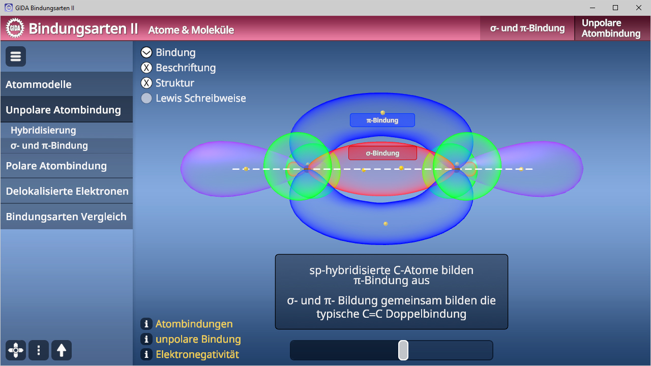 Diagramm zur chemischen Bindung, zeigt sp-hybridisierte Atome und deren σ- und π-Bindungen in einer typischen C=C Doppelbindung.