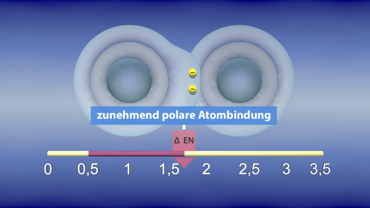 Diagramm zur polarer Atombindung mit einer Skala von 0 bis 3,5 und dem Text 'zunehmend polare Atombindung' in der Mitte.