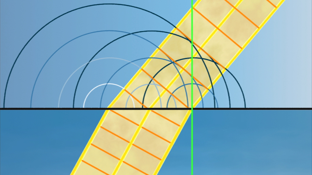 Diagramm, das die Brechung von Lichtstrahlen an einer Wasseroberfläche zeigt, mit verschiedenen Lichtbögen und einer gelben Linie.
