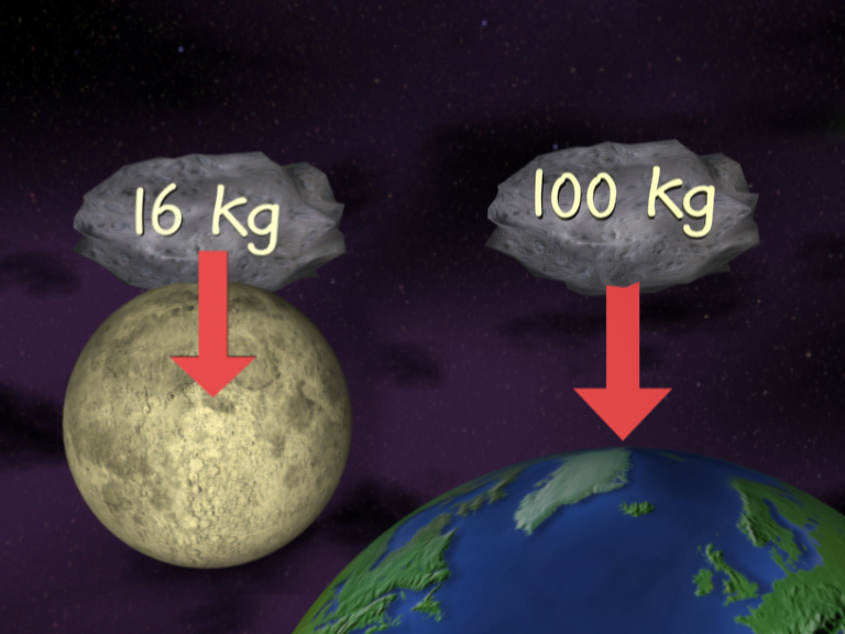 Grafik zeigt zwei Himmelskörper mit Gewichten: 16 kg über dem Mond und 100 kg über der Erde, beide mit nach unten zeigenden Pfeilen.