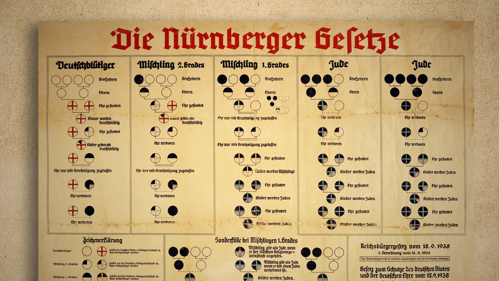 Tabelle der Nürnberger Gesetze mit Kategorien für Deutsche, Mischlinge und Juden, einschließlich Symbole und Definitionen.