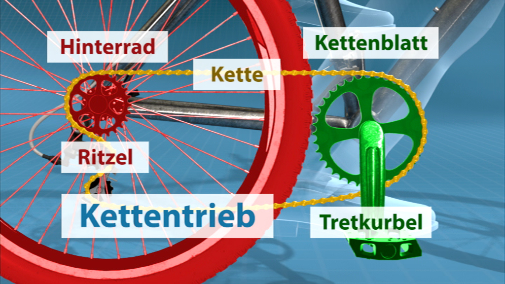 Diagramm eines Fahrradantriebs mit Beschriftungen: Hinterrad, Ritzel, Kette, Kettenblatt, Tretkurbel.