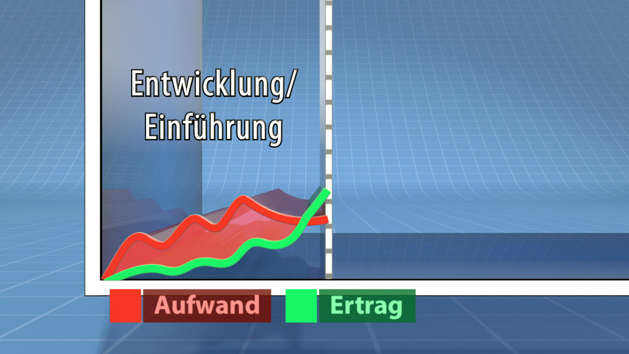 Grafik zeigt den Zusammenhang zwischen Aufwand und Ertrag während der Entwicklung und Einführung.