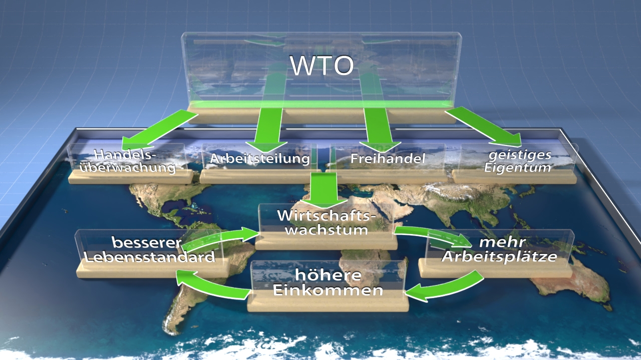 Infografik zur WTO mit Verbindungen zwischen Handel, Arbeitsaufteilung, Freihandel und deren Auswirkungen auf Wirtschaftswachstum, Lebensstandard und Einkommen.