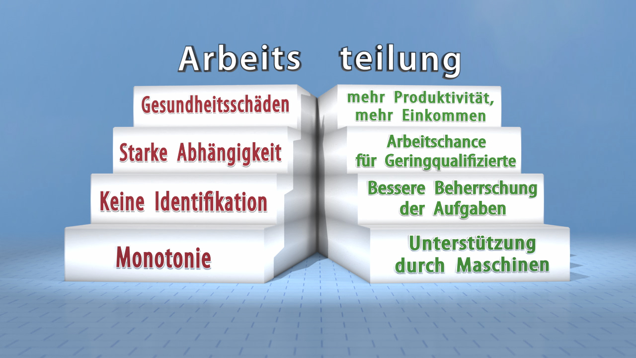 Grafik zur Arbeitsteilung mit den Punkten: Gesundheits Schäden, starke Abhängigkeit, keine Identifikation, Monotonie, mehr Produktivität, mehr Einkommen, Arbeitschance für Geringqualifizierte, bessere Beherrschung der Aufgaben, Unterstützung durch Maschin