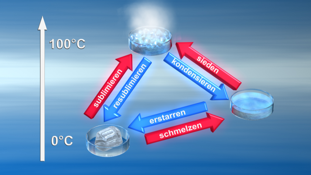 Diagramm der Phasenübergänge von Wasser: Sublimieren, Resublimieren, Schmelzen, Erstarren, Verdampfen, Kondensieren.