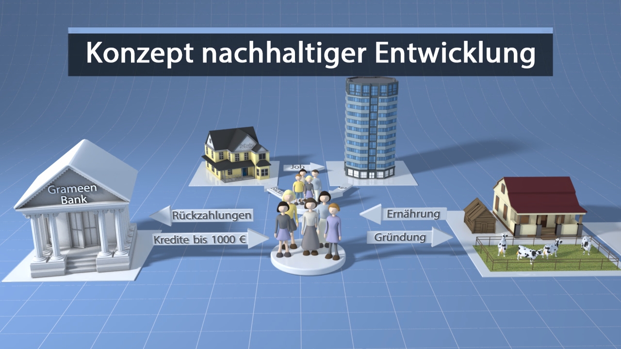 Grafik zum Konzept nachhaltiger Entwicklung mit Symbolen für Grameen Bank, Wohnhäuser, Bürogebäude, Rückzahlungen, Ernährung und Gründung.