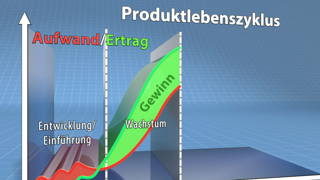 Grafik des Produktlebenszyklus mit den Phasen Aufwand/Ertrag, Entwicklung/Einführung, Wachstum und Gewinn.