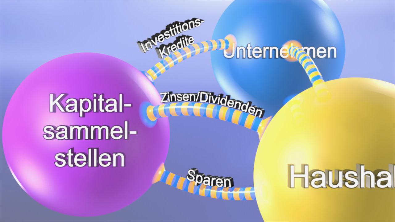 Infografik über Kapitalflüsse zwischen Haushalten, Unternehmen und Kapitalsammelstellen, mit Begriffen wie 'Investitionskredite', 'Zinsen/Dividenden' und 'Sparen'.