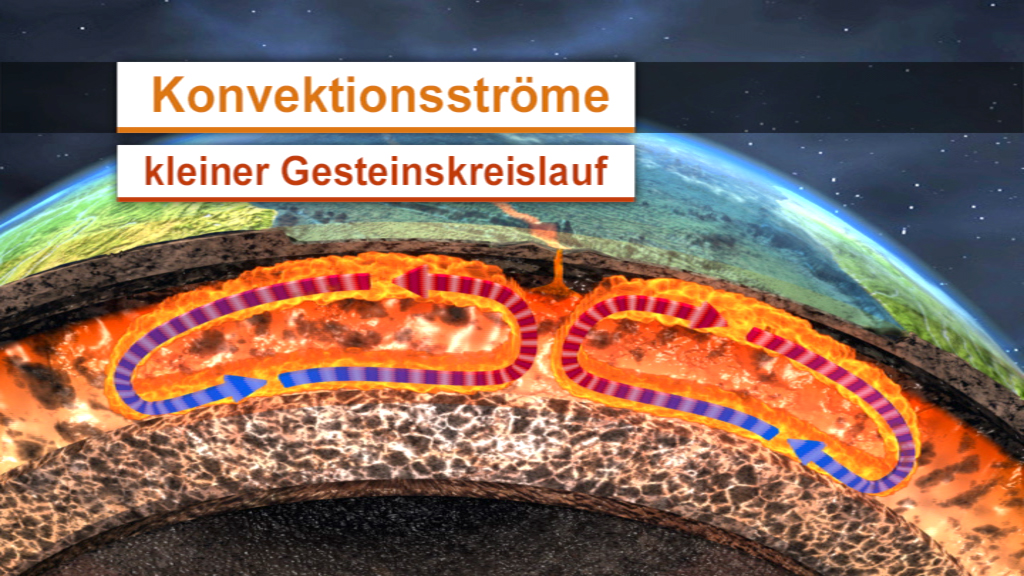 Grafik, die Konvektionsströme im kleinen Gesteinskreislauf zeigt, mit orangefarbenen und blauen Pfeilen zur Darstellung der Strömungen.