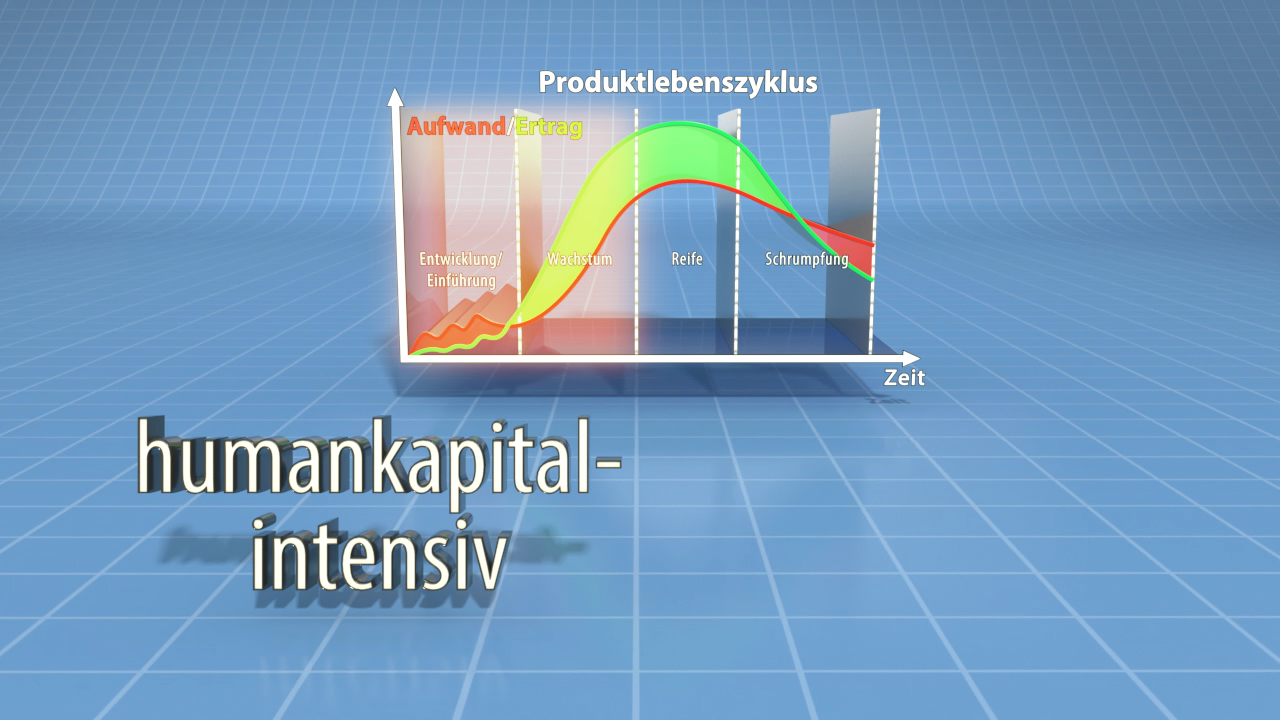 Grafik zeigt den Produktlebenszyklus mit den Phasen Einführung, Wachstum, Reife und Rückgang, sowie den Aufwand über die Zeit.