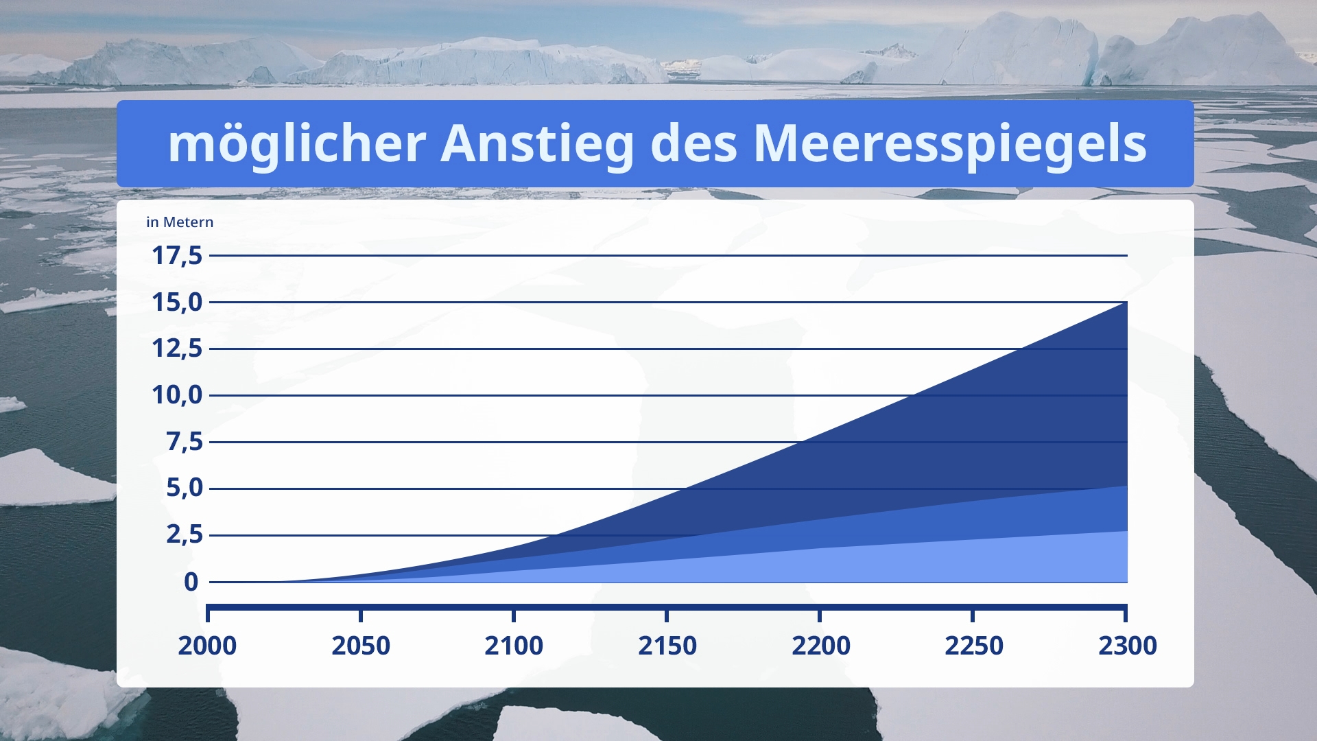 Diagramm zeigt möglichen Anstieg des Meeresspiegels von 0 bis 17,5 Metern zwischen den Jahren 2000 und 2300